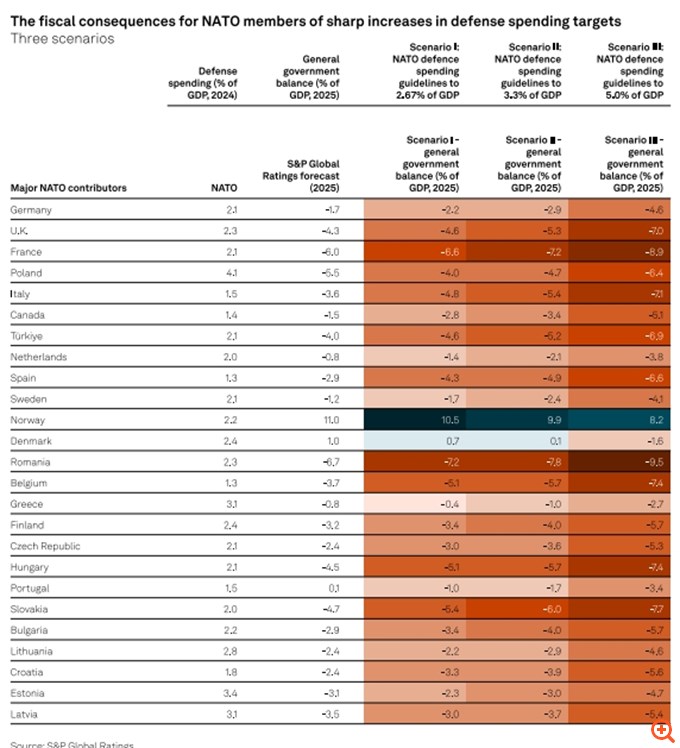S&P Global: Απειλή για την πιστοληπτική ικανότητα της Ευρώπης οι απαιτήσεις Τραμπ για τις δαπάνες του ΝΑΤΟ