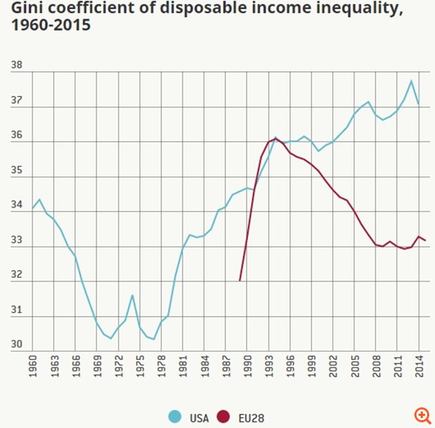 Μειώνεται η εισοδηματική ανισότητα στην ΕΕ