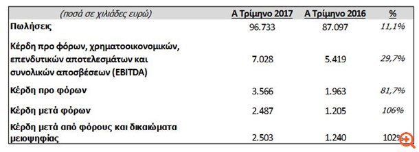 Quest Συμμετοχών: Άλμα 106% στα κέρδη μετά φόρων το α΄ τρίμηνο