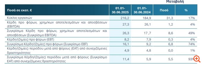 Ideal: Στα 216,2 εκατ. ευρώ ο τζίρος στο α' εξάμηνο - Αύξηση 17%