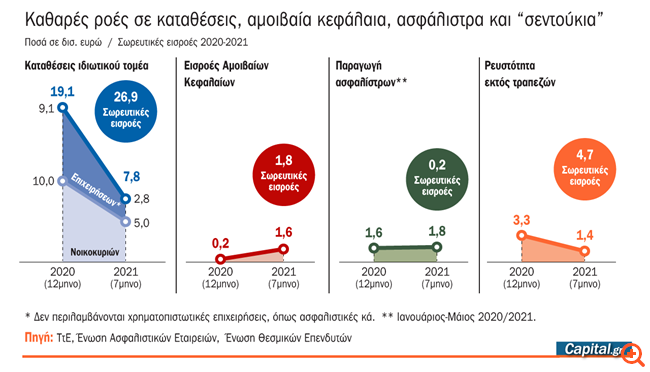 Οι τέσσερις δείκτες ρευστότητας που φουσκώνουν