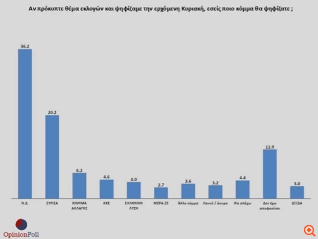 Έρευνα Opinion Poll: Προβάδισμα 16% της ΝΔ έναντι του ΣΥΡΙΖΑ