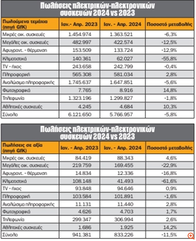 Ηλεκτρικά είδη:  Στροφή των καταναλωτών σε φθηνότερες συσκευές λόγω ακρίβειας