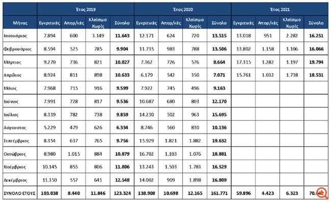 Μείωση εκκρεμών συντάξεων για 7ο συνεχή μήνα