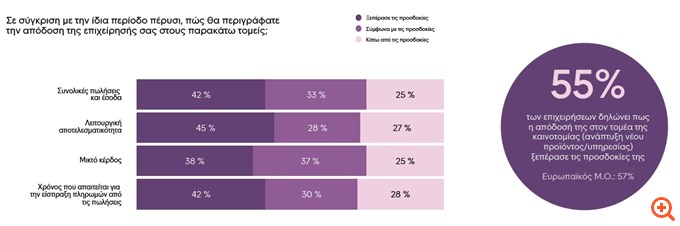 Ιntrum: Αισιοδοξία αλλά και προκλήσεις για τις ελληνικές επιχειρήσεις
