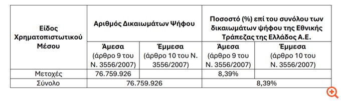 ΕΤΕ: Στο 8,39% μειώθηκε το ποσοστό του ΤΧΣ