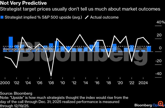 Wall Street: Bullish για τις μετοχές το 2026 - Ας υποθέσουμε ότι κάνει λάθος