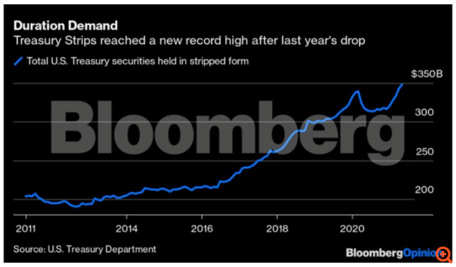 Πού επενδύει το μεγαθήριο 3,5 τρισ. δολ. του συνταξιοδοτικού κλάδου