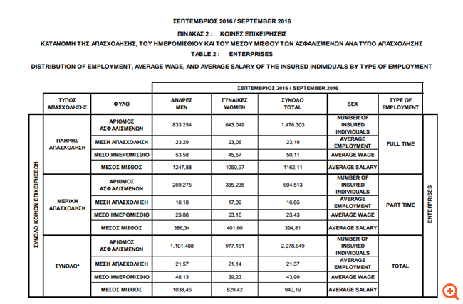 Κατά 2,7% μειώθηκε ο μέσος μισθός