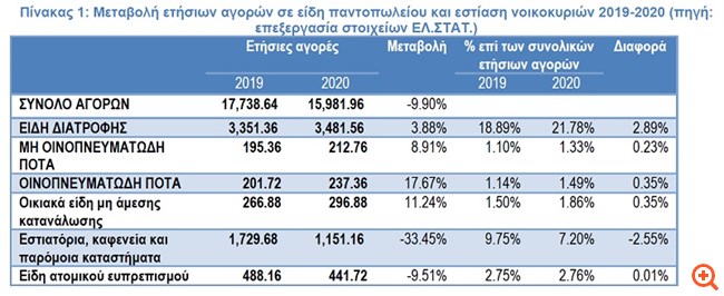 ΙΕΛΚΑ: Μείωση 33% στις δαπάνες εστίασης λόγω lockdown και πανδημίας το 2020