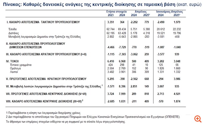 ΤτΕ: Πλεόνασμα €3,986 δισ. στο πρωτογενές αποτέλεσμα του προϋπολογισμού την περίοδο Ιανουαρίου - Απριλίου