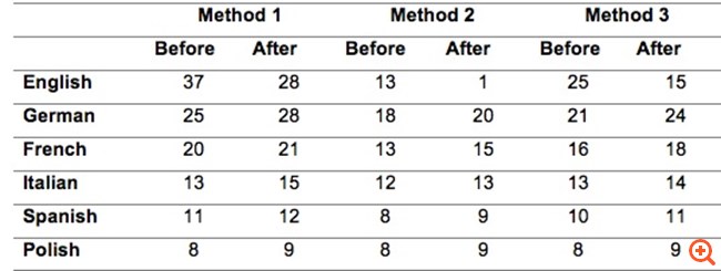 Ποια θα είναι η τύχη της αγγλικής γλώσσας στην ΕΕ μετά το Brexit;