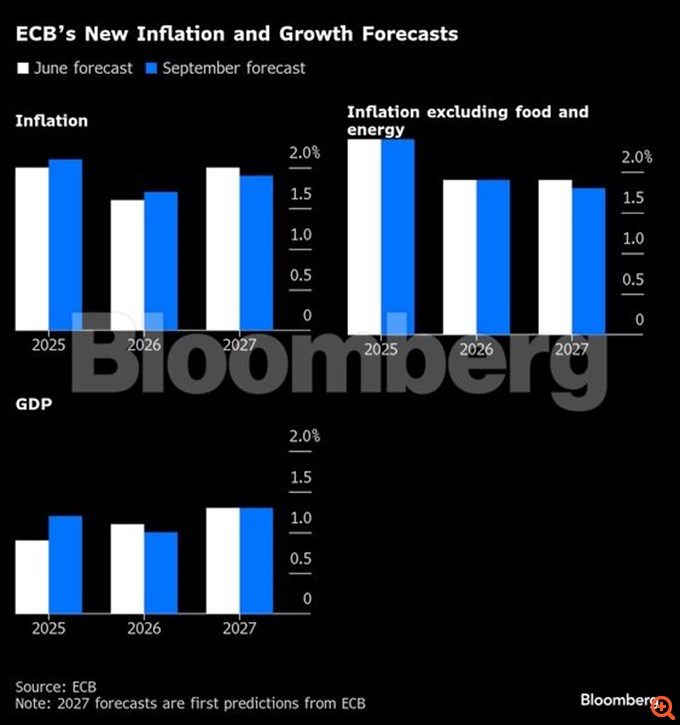 Ντε Γκίντος (ΕΚΤ): Ανοιχτές όλες οι επιλογές για τα επιτόκια