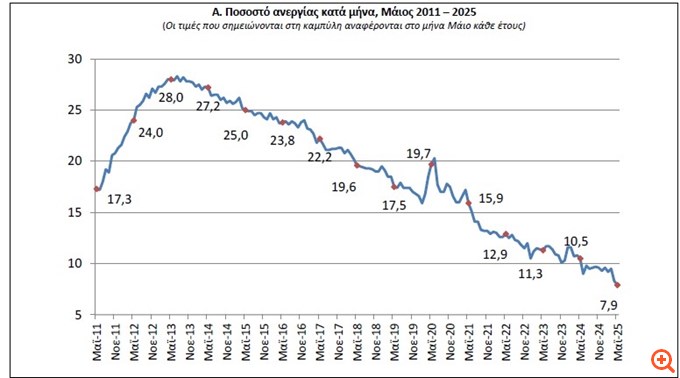 Στο 7,9% υποχώρησε η ανεργία τον Μάιο