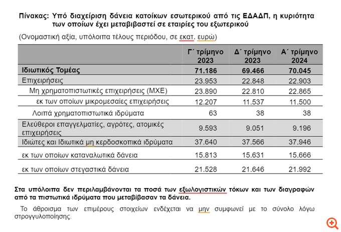ΤτΕ: Στα 70 δισ. ευρώ τα δάνεια που διαχειρίζονται οι servicers στο α’ τρίμηνο