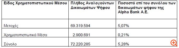 Alpha Bank: Πάνω από το όριο του 5% το ποσοστό της Blackrock