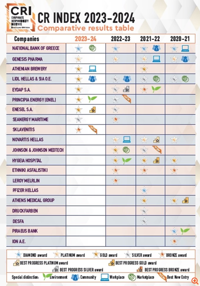 Οι Κορυφαίες επιχειρήσεις με τις υψηλότερες μετρήσιμες επιδόσεις στα κριτήρια ΕSG διακρίθηκαν από τον CRIndex