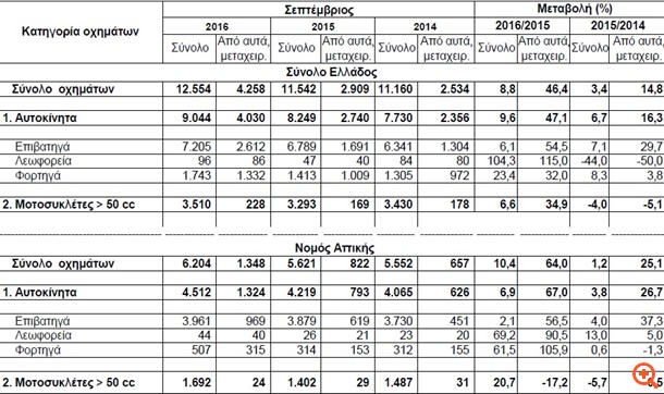 ΕΛΣΤΑΤ: Αύξηση 9,6% των αυτοκινήτων που κυκλοφόρησαν πρώτη φορά το Σεπτέμβριο