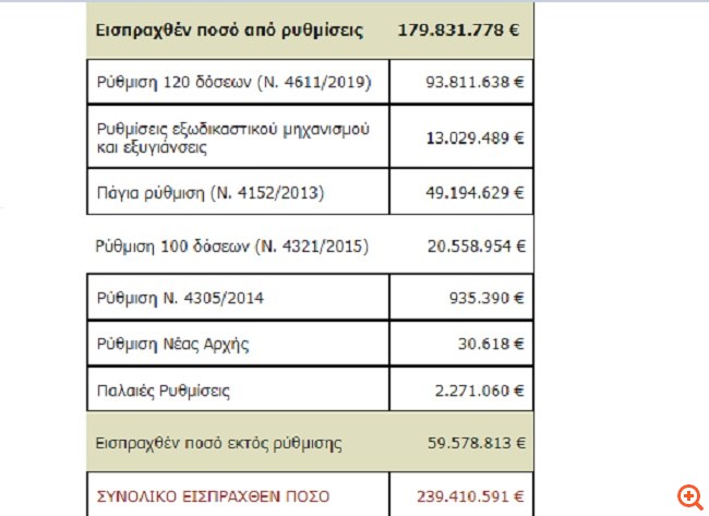 Σπεύδουν να ρυθμίσουν οφειλές προς τα ταμεία - έκθεση ΚΕΑΟ