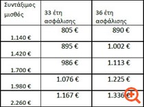 Συντάξεις 2025
