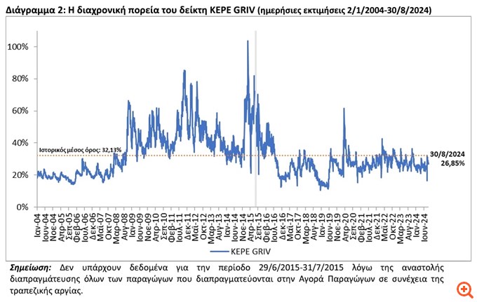 ΚΕΠΕ: Αυξήθηκε ο δείκτης "φόβου" τον Αύγουστο - Εντείνεται η αβεβαιότητα για τη βραχυπρόθεσμη πορεία της αγοράς