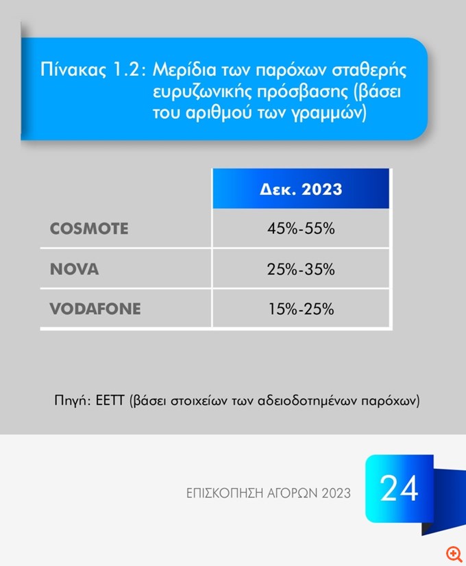 Τηλεπικοινωνίες: Τα μερίδια, οι παίκτες και οι αλλαγές στον χάρτη της αγοράς