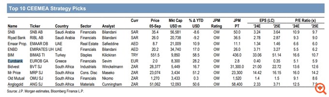 JP Morgan: Παραμένει ουδέτερη στις ελληνικές μετοχές - "Έχει τελειώσει το recovery trade των ελληνικών τραπεζών"