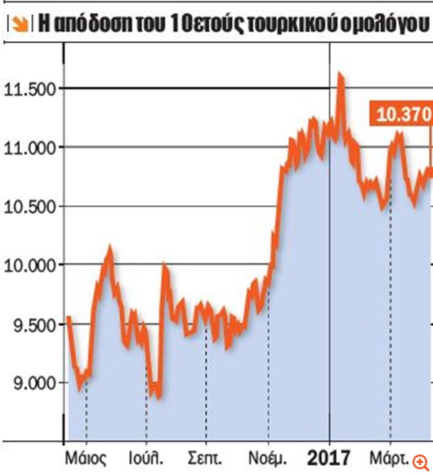 10ετές τουρκικό ομόλογο
