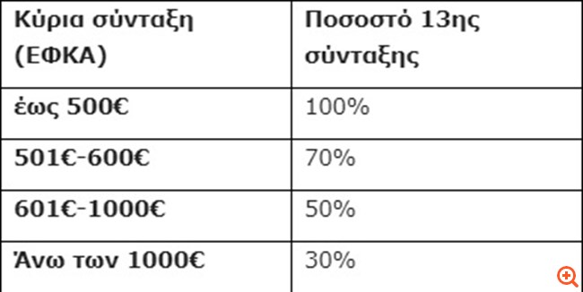"Κλιμακωτή" η 13η σύνταξη - Χαμηλότερες οι εισφορές μόνο για τους νέους πλήρως απασχολούμενους