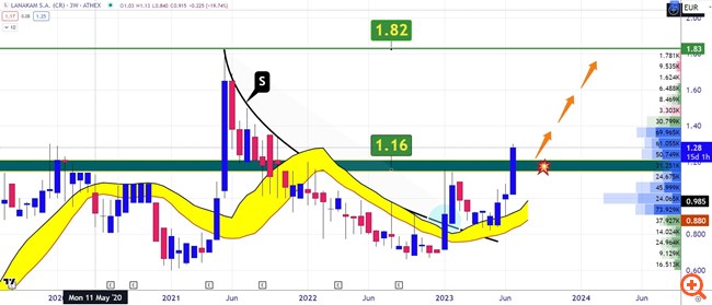 Λανακάμ Διάγραμμα