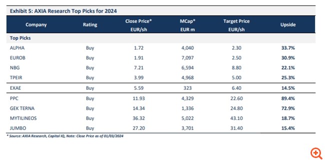 Axia: Το rerating των ελληνικών μετοχών έχει πολύ δρόμο ακόμη – Έρχεται νέο ράλι στις τράπεζες, τα top picks του 2024