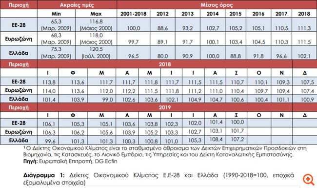 ΙΟΒΕ: Στις 107,2 μονάδες τον Σεπτέμβριο ο δείκτης οικονομικού κλίματος