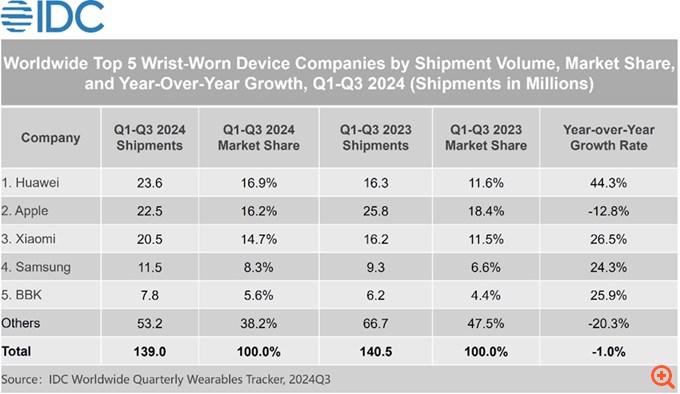 Huawei: Πρώτη θέση στην παγκόσμια αγορά wearable συσκευών για τα πρώτα τρία τρίμηνα του 2024