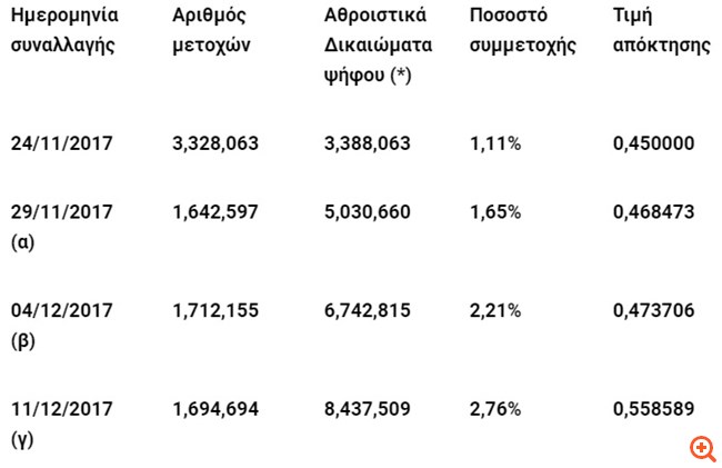 "Σφήνα" από Dromeus Capital για το ΥΓΕΙΑ