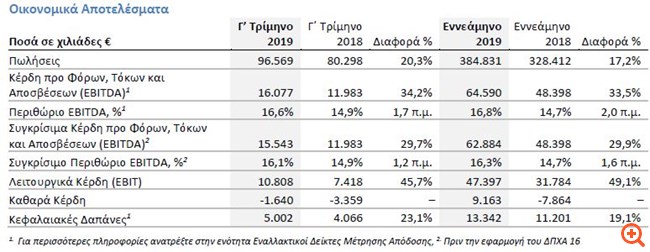 Frigoglass: Αύξηση πωλήσεων και EBITDA το γ' τρίμηνο