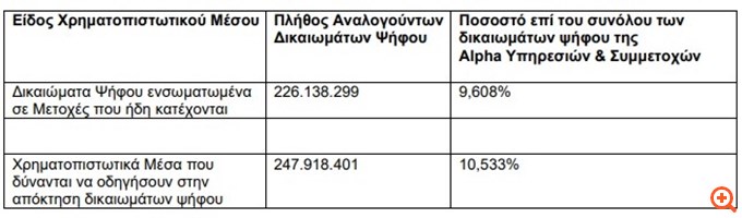 Στο 9,6%+10,53% το ποσοστό της UniCredit στην Alpha Bank - Αποχώρηση της Reggeborgh