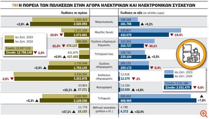 Μείωση τζίρου 5,6% στην αγορά ηλεκτρικών - Οι λόγοι