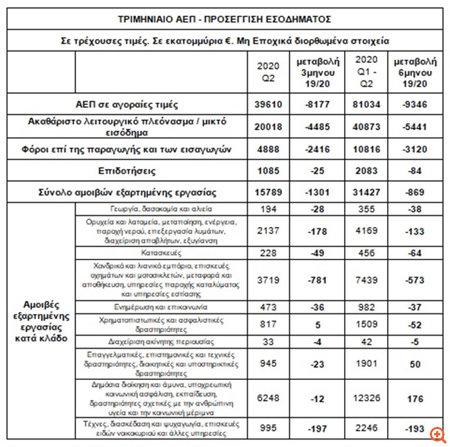 Εξαερώθηκαν 4,5 δισ. ευρώ επιχειρηματικά κέρδη σε 3 μήνες λόγω του κορονοϊού