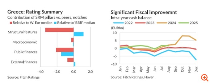 Fitch: "Σήμα" για νέα αναβάθμιση της Ελλάδας – Ισχυρά δημοσιονομικά, ανθεκτική ανάπτυξη και η ταχύτερη μείωση χρέους διεθνώς