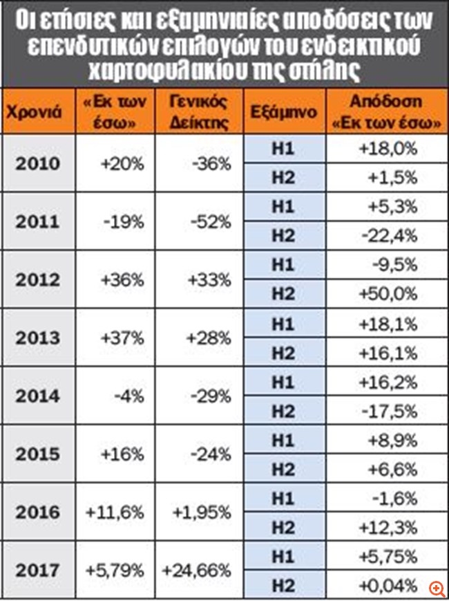 αποδόσεις