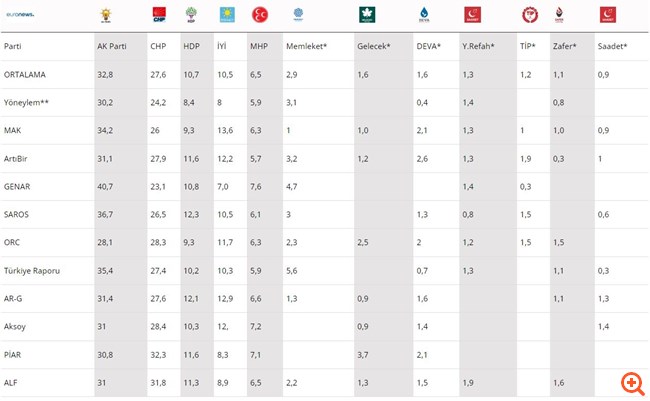 Εκλογές στην Τουρκία: Νίκη Κιλιτσντάρογλου "βλέπουν" οι δημοσκόποι - Δεν πιάνει το 50% ο Ερντογάν