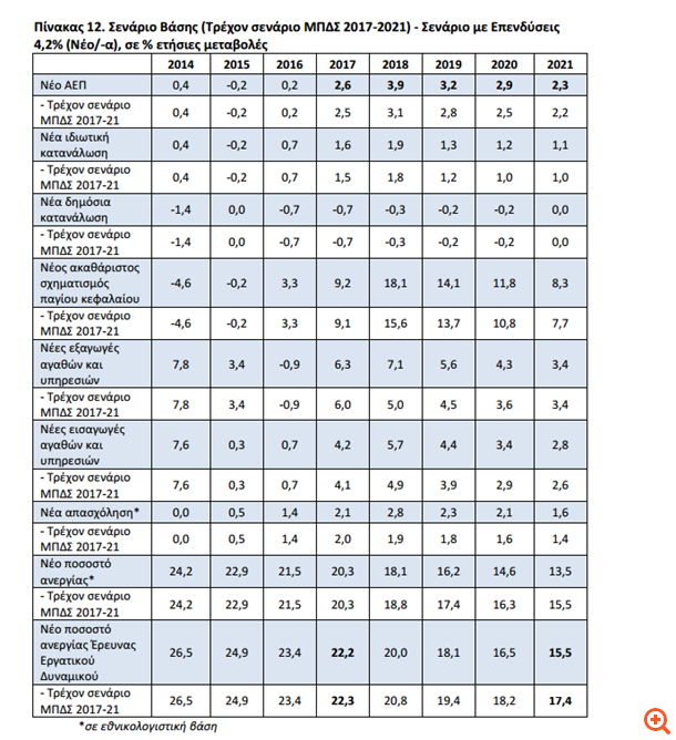 Χαμηλότερη ανάπτυξη το 2017 παραδέχεται επισήμως η κυβέρνηση