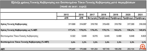 ΥΠΟΙΚ: Έξοδος στις αγορές εντός του 2017