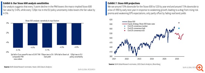 BofA: Οι 3 προκλήσεις της τρέχουσας bull market - Οι κίνδυνοι που αγνοούν οι επενδυτές και θα οδηγήσουν σε βουτιά τις ευρωπαϊκές μετοχές