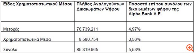 Alpha Bank: Με 5,53% στα δικαιώματα ψήφου η BlackRock
