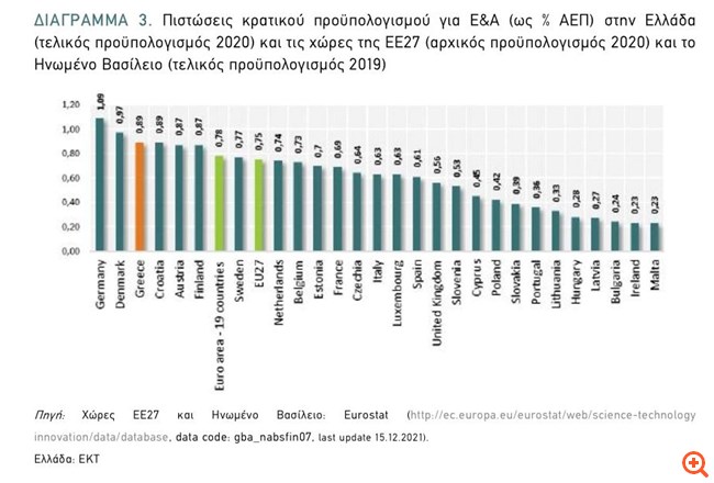 Ρεκόρ κρατικής χρηματοδότησης για Έρευνα & Ανάπτυξη το 2020 - Στην 3η θέση η Ελλάδα στην Ε.Ε.