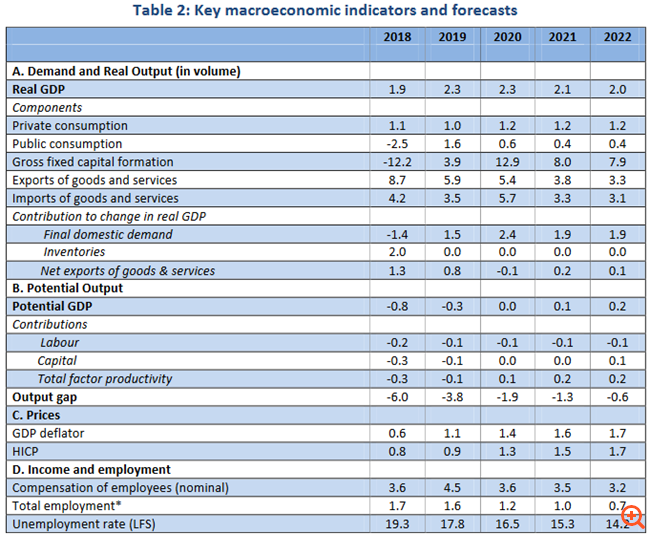 Εξαϋλώθηκαν οι αναπτυξιακές δυνατότητες της χώρας