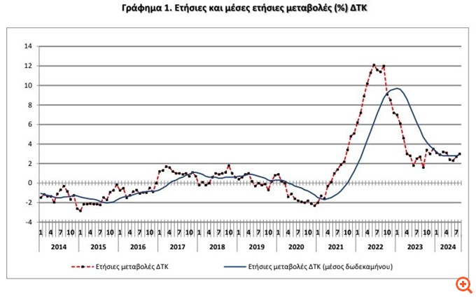 Ανέβηκε στο 3% ο πληθωρισμός τον Αύγουστο - Εκτίναξη ενοικίων και εστίασης