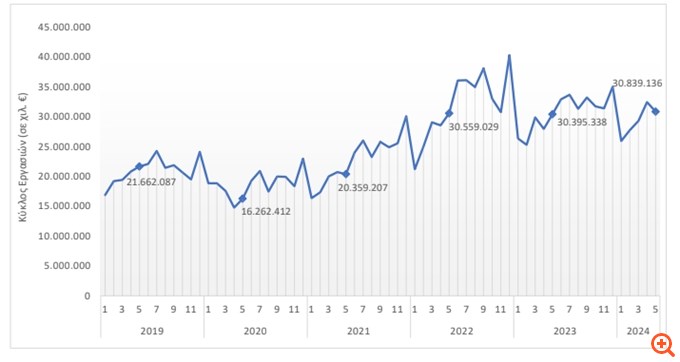 Aύξηση 1,5% του τζίρου των επιχειρήσεων τον Μάιο, στα €30,83 δισ.