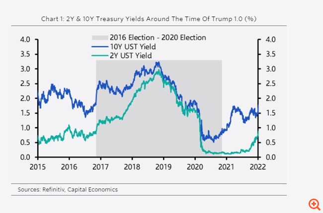 Capital Economics: Οι επιπτώσεις του "Trump 2.0" για τις αγορές